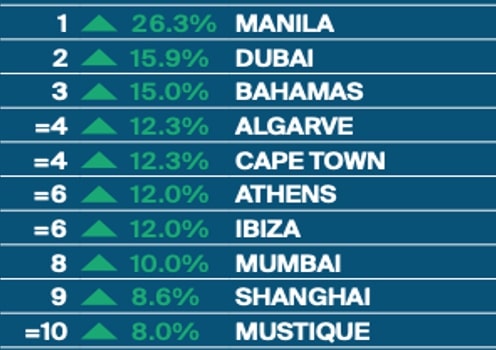 The Bahamas # 3 - World’s Luxury Markets